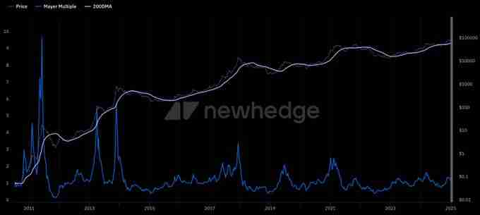 比特币牛市何时见顶？9大指标教你判断顶部，避免高位接盘！